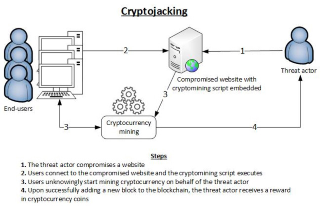 Cryptojacking