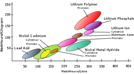 باتری لیتیوم پلیمر