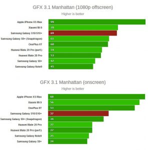 تست‌های GPU گلکسی S10