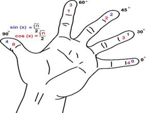 روش انگشتی برای محاسبه توابع مثلثاتی
