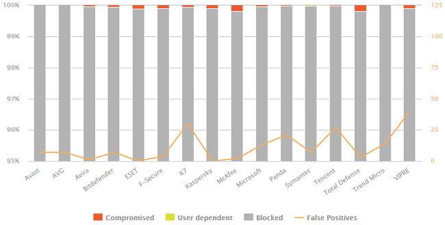 بهترین آنتی ویروسها برای ویندوز 10
