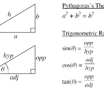 قانون سینوس ها به زبان ساده