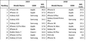 آیفون XR پرفروش ترین گوشی هوشمند سال 2019