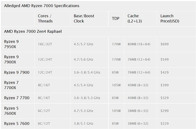 افشای مشخصات و قیمت پردازنده های Ryzen 9 7900