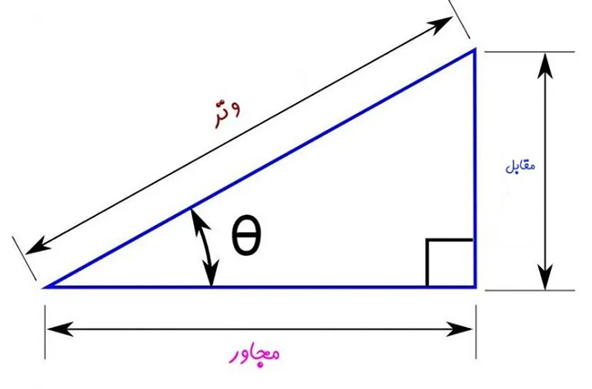 مفهوم توابع معکوس مثلثاتی